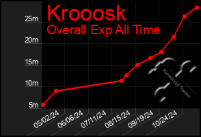 Total Graph of Krooosk