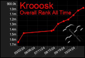 Total Graph of Krooosk