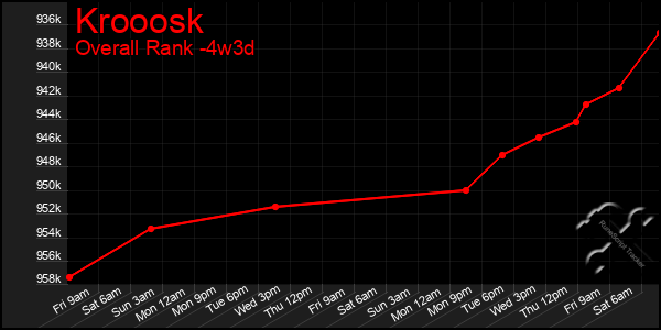 Last 31 Days Graph of Krooosk