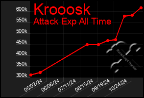 Total Graph of Krooosk