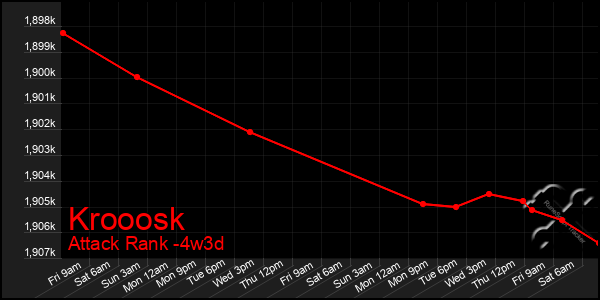 Last 31 Days Graph of Krooosk