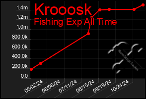 Total Graph of Krooosk