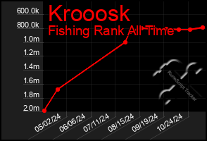 Total Graph of Krooosk