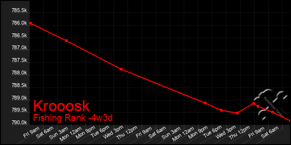 Last 31 Days Graph of Krooosk