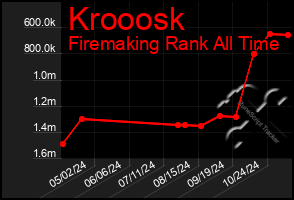 Total Graph of Krooosk