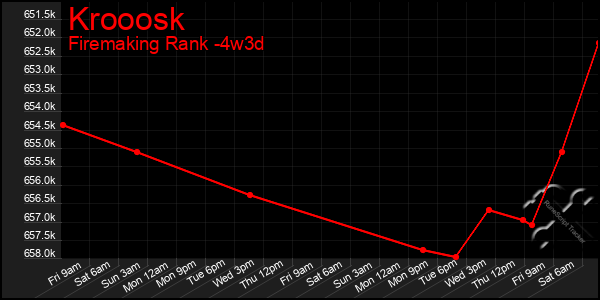 Last 31 Days Graph of Krooosk