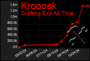 Total Graph of Krooosk