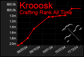 Total Graph of Krooosk