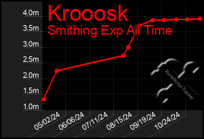 Total Graph of Krooosk