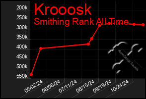 Total Graph of Krooosk