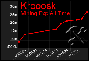 Total Graph of Krooosk