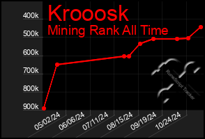 Total Graph of Krooosk