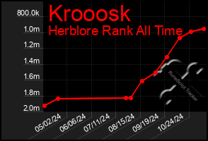 Total Graph of Krooosk