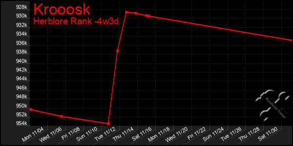 Last 31 Days Graph of Krooosk