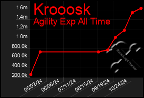 Total Graph of Krooosk