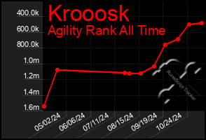 Total Graph of Krooosk