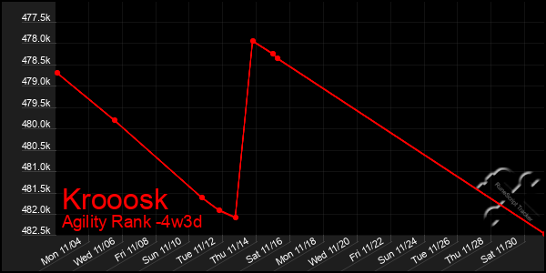 Last 31 Days Graph of Krooosk