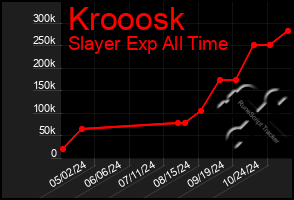 Total Graph of Krooosk