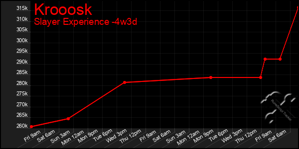 Last 31 Days Graph of Krooosk