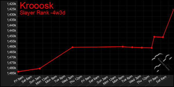 Last 31 Days Graph of Krooosk