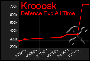 Total Graph of Krooosk