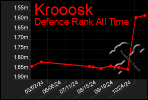 Total Graph of Krooosk