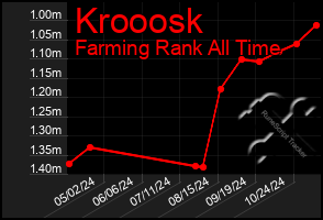 Total Graph of Krooosk