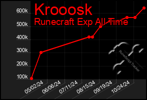 Total Graph of Krooosk