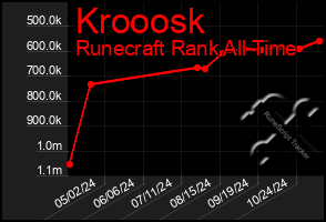 Total Graph of Krooosk