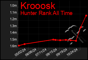 Total Graph of Krooosk