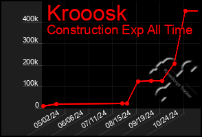 Total Graph of Krooosk