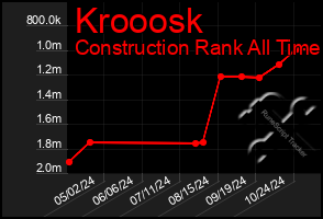 Total Graph of Krooosk