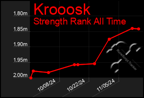 Total Graph of Krooosk