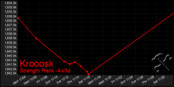 Last 31 Days Graph of Krooosk