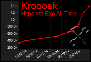 Total Graph of Krooosk