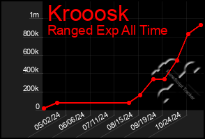 Total Graph of Krooosk