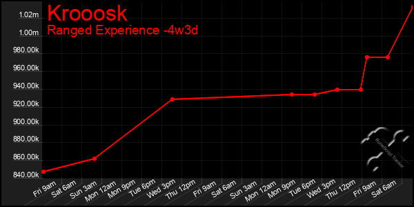 Last 31 Days Graph of Krooosk