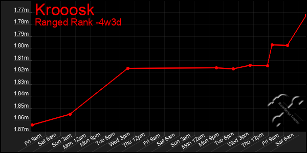 Last 31 Days Graph of Krooosk