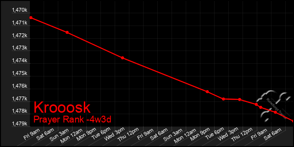 Last 31 Days Graph of Krooosk