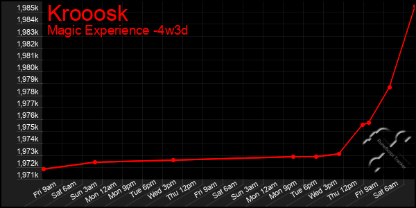 Last 31 Days Graph of Krooosk