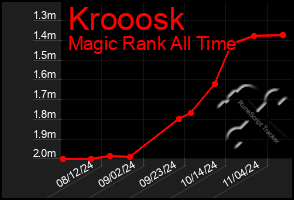 Total Graph of Krooosk