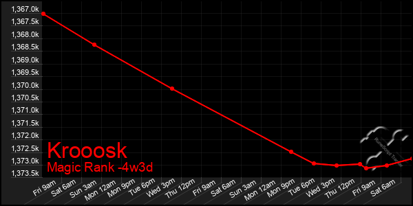 Last 31 Days Graph of Krooosk