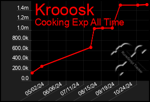 Total Graph of Krooosk