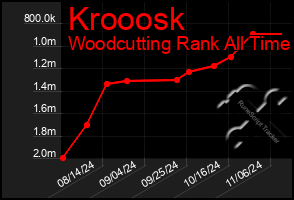 Total Graph of Krooosk