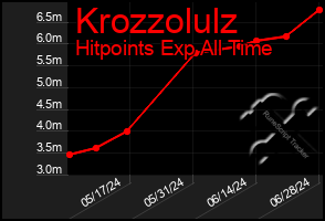 Total Graph of Krozzolulz