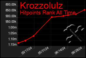 Total Graph of Krozzolulz