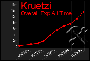 Total Graph of Kruetzi