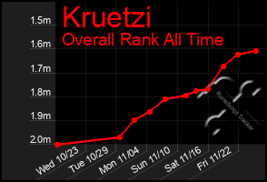 Total Graph of Kruetzi