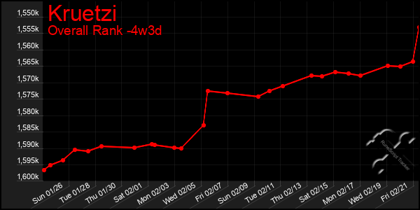 Last 31 Days Graph of Kruetzi