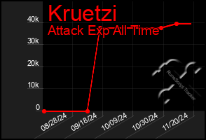 Total Graph of Kruetzi